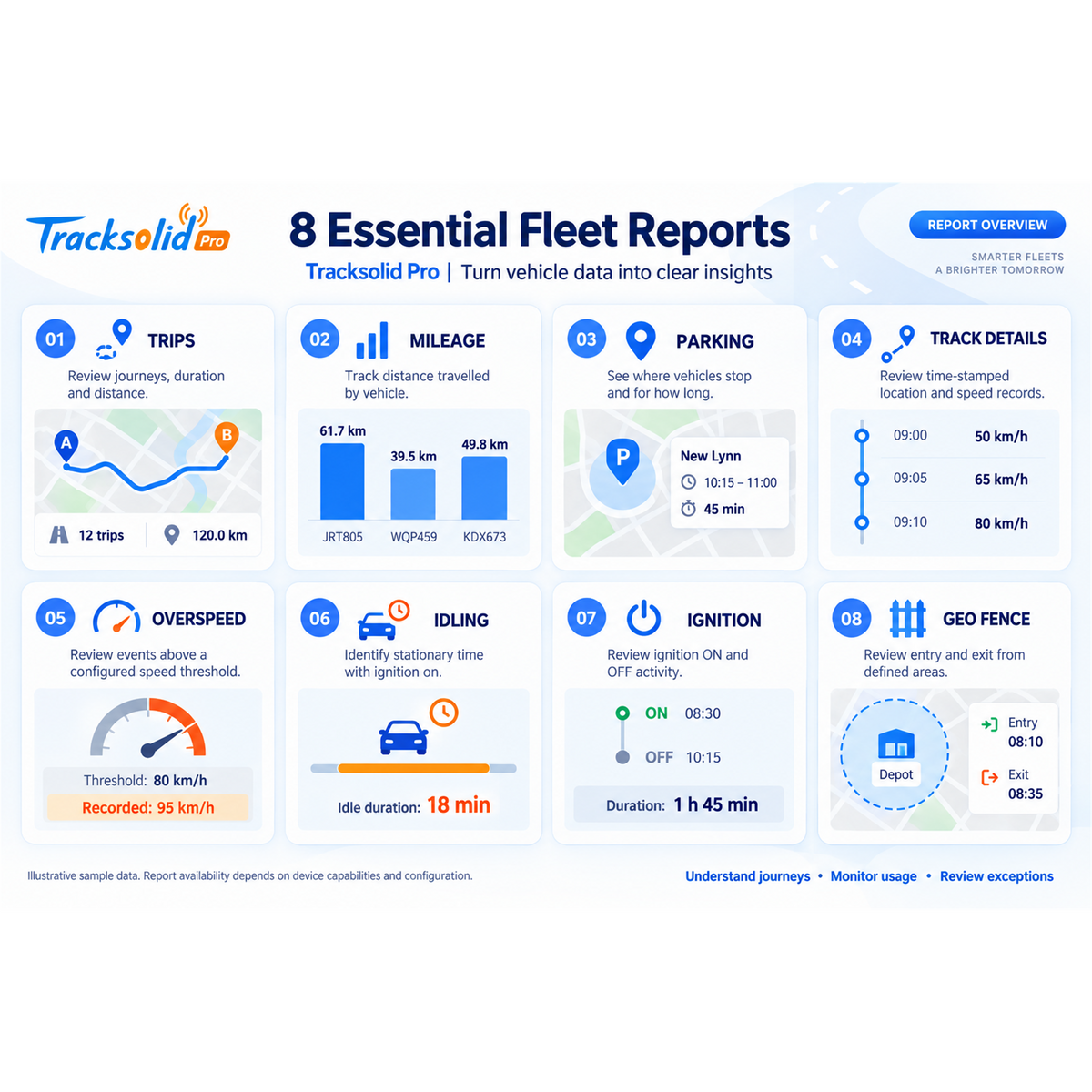 TracksolidPro 8 essential fleet reports for VL512: trips, mileage, parking, overspeed, idling, ignition, geo-fence - Pagerme